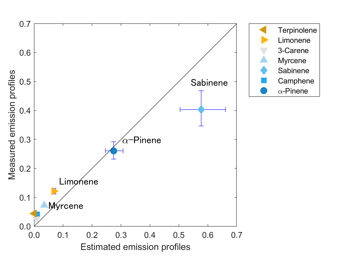 図3　針葉のモノテルペン含有量から推定された放出プロファイルと観測された放出プロファイルの相関。