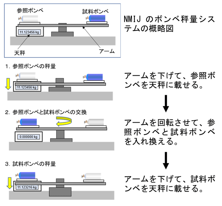 図2　試料ボンベの質量差を測定する手順