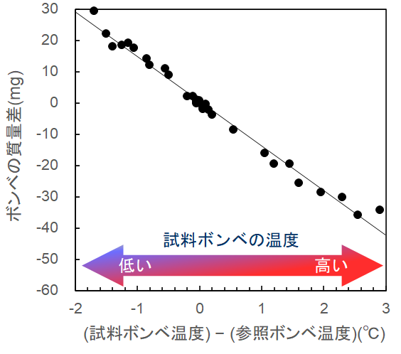 図3　試料ボンベと参照ボンベの温度差と両者の質量差の関係