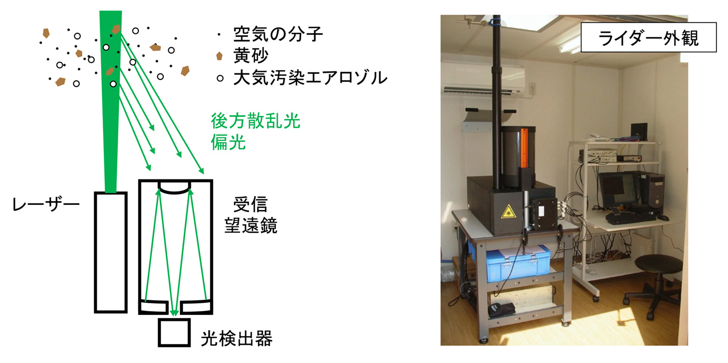 図1 ライダー(Lidar)による大気エアロゾル計測
