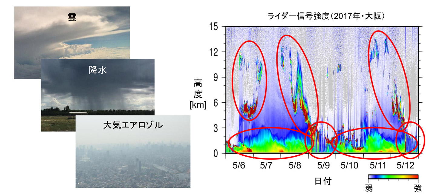 図2 ライダーによる大気観測の例。横軸は時間、縦軸は高度を示す。図中、赤系は信号の強いところ、青系は弱いところを表す。