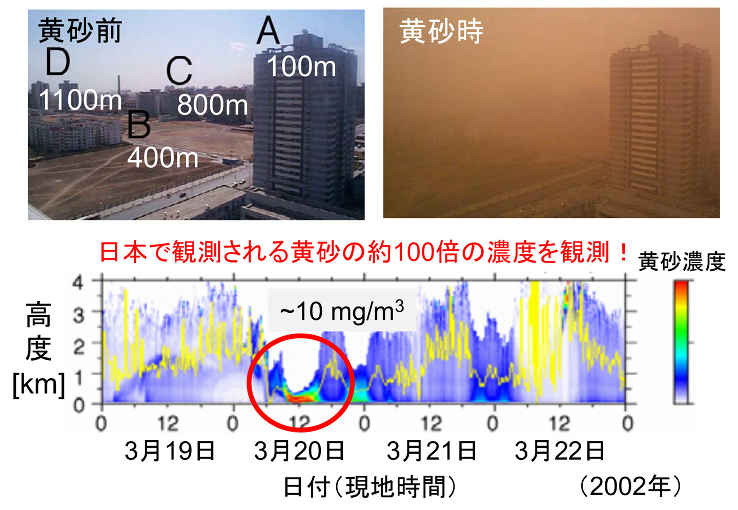 図4　中国・北京における大規模な黄砂の観測例（Sugimoto et al. 2003を一部改変）