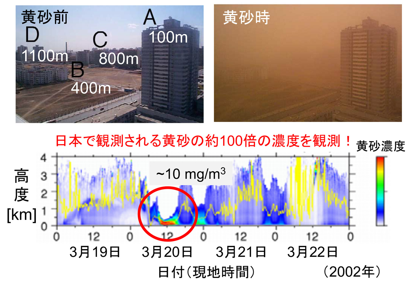 図4 中国・北京における大規模な黄砂の観測例(Sugimoto et al. 2003を一部改変)