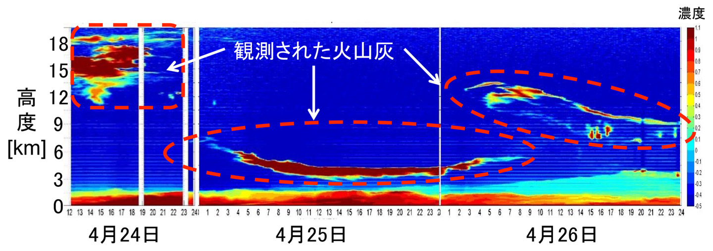 図6 ブエノスアイレスにおけるライダーで観測された火山灰の濃度。どの高さにどれだけの火山灰が存在しているかを示している。