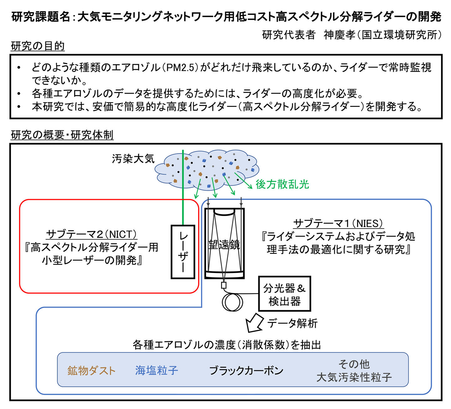 図1　推進費課題5RF-2001の概要