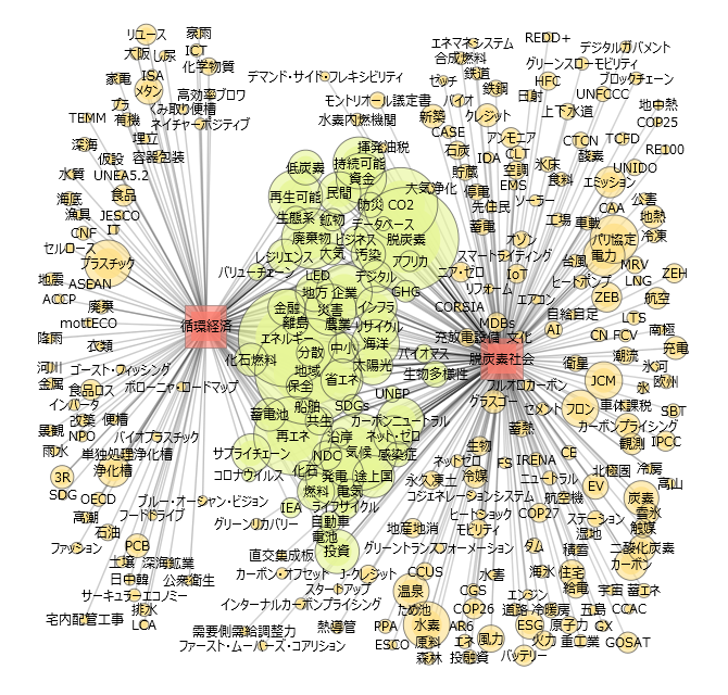 図4 環境問題に対する取り組みを包括的に記述した文書(環境省重点施策、G7気候・エネルギー環境大臣会合声明、G7 Science7 Dialogue)を用いて、脱炭素社会と循環経済に関連するテキストを利用して作成したネットワーク図。脱炭素社会・循環経済のそれぞれの分野に関連する用語を黄色で、両分野に関連する用語を緑で示している。