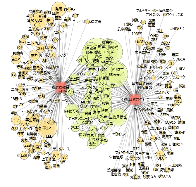 図5 図4と同様に、脱炭素社会と分散自然共生社会に関連するテキストを利用して作成したネットワーク図。脱炭素社会・分散自然共生社会のそれぞれの分野に関連する用語を黄色で、両分野に関連する用語を緑で示している。