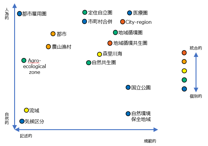 図1　[記述-規範]軸と[人為-自然]軸による様々な圏域概念の位置づけ*1