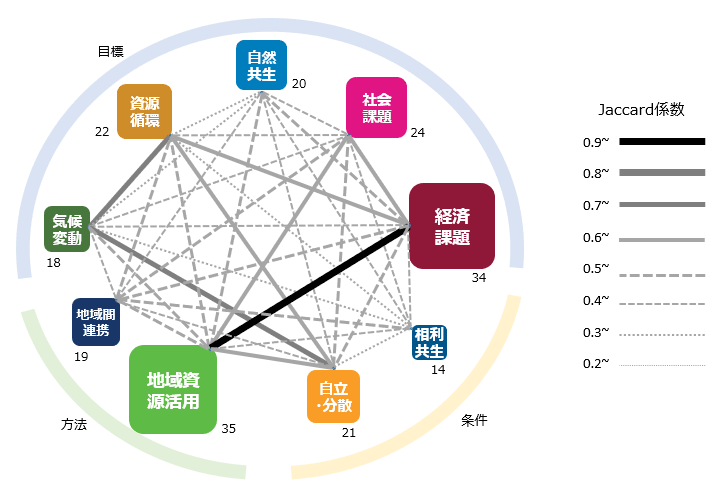 図2　環境省事業に参画した団体の活動の9要件の出現頻度及び共起度：四角形のサイズが出現頻度（35団体中の言及した団体数,添えられた数値に同じ）を示す。要件をつなぐ線（太さ・濃さ・実線or破線）が共起度（Jaccard係数）を示す。共起度が高いほど同時出現する頻度が高い。*2