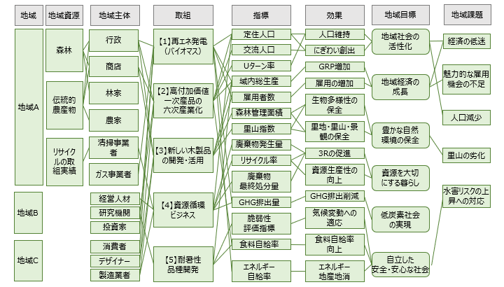 図3　仮想的な地域循環共生圏づくりの活動の構造化例*1