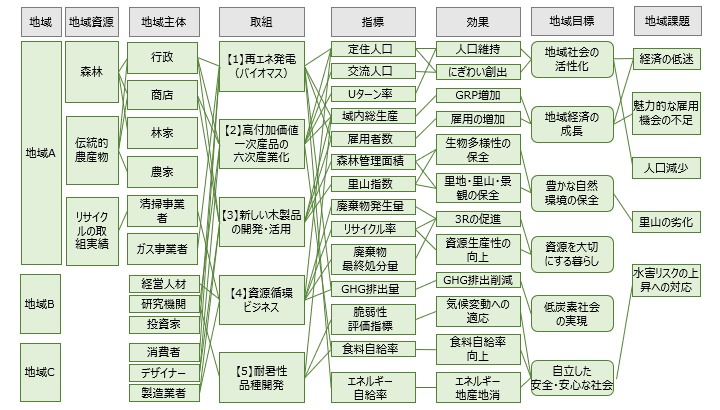 図3 仮想的な地域循環共生圏づくりの活動の構造化例*1