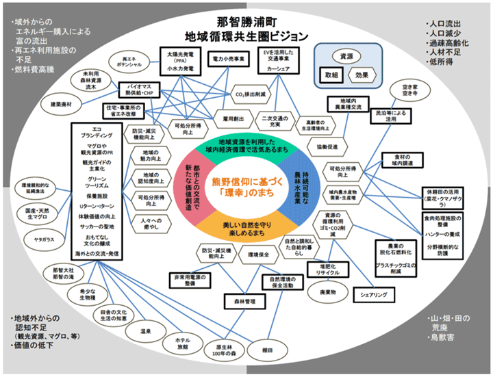 図4 可視化手法の地域「マンダラ図」への活用例*3