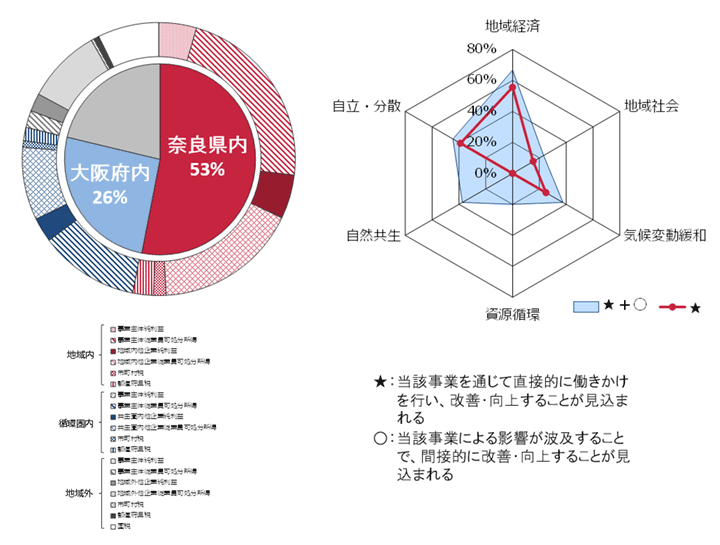 図5 事業の貢献度分析の事例:奈良県内の県産木材を利用した建築事業による地域付加価値の帰着割合(左)と地域循環共生圏の6要件への当てはまり*4