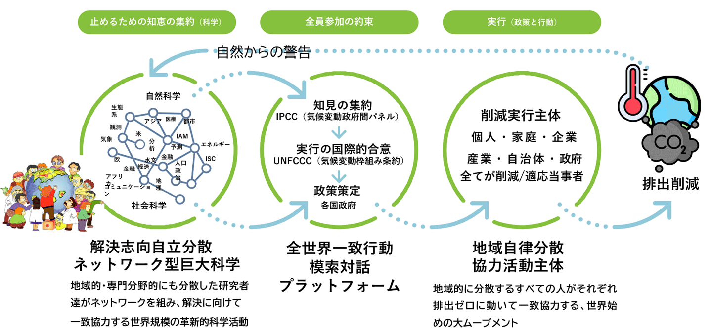 気候安定化に向けた世界のチームワーク(人類全員参加の歴史的大プロジェクトが進行中)(西岡氏のスライドより)