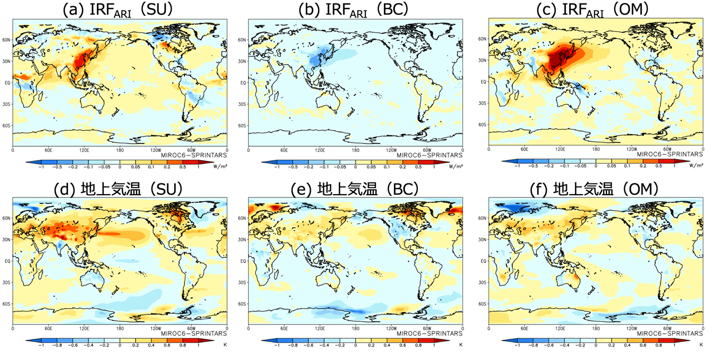 図1 MIROC-SPRINTARSでシミュレーションした中国の人為起源二酸化硫黄(SO2)、ブラックカーボン(BC)、有機炭素エアロゾル(OM)排出量削減による (a-c) 硫酸塩エアロゾル(SU; 前駆物質がSO2)、BC、OMのエアロゾル放射強制力*1(IRFARI)と (d-f) それぞれの物質変化に伴う地上気温変化の全球分布図。IRFARIは特に中国近辺地域では、人為起源SO2削減で増加、BC削減で減少、OM削減で増加が見られた。地上気温を全球規模で見ると、人為起源SO2削減で増加、BC削減で減少、OM削減で減少が見られた。(課題代表者:国立環境研究所五藤大輔主任研究員、図の提供:九州大学竹村俊彦教授)。