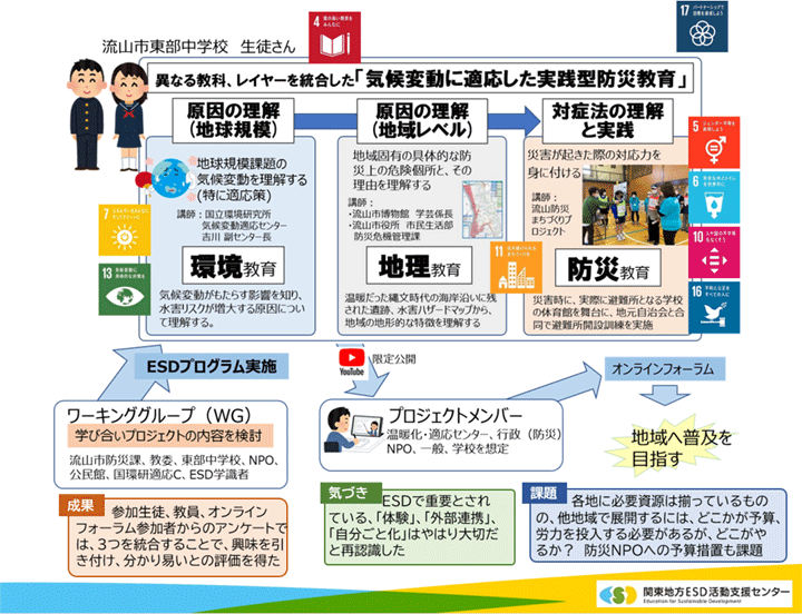 図1　流山市東部中学校での気候変動による影響と対策に関する学びと実践の実施概要（島田氏のスライドより ）