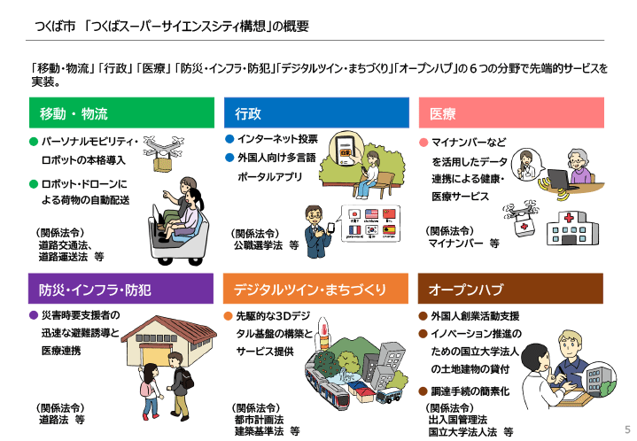 図2　つくば市「スーパーサイエンスシティ構想」の概要（藤光氏のスライドより）