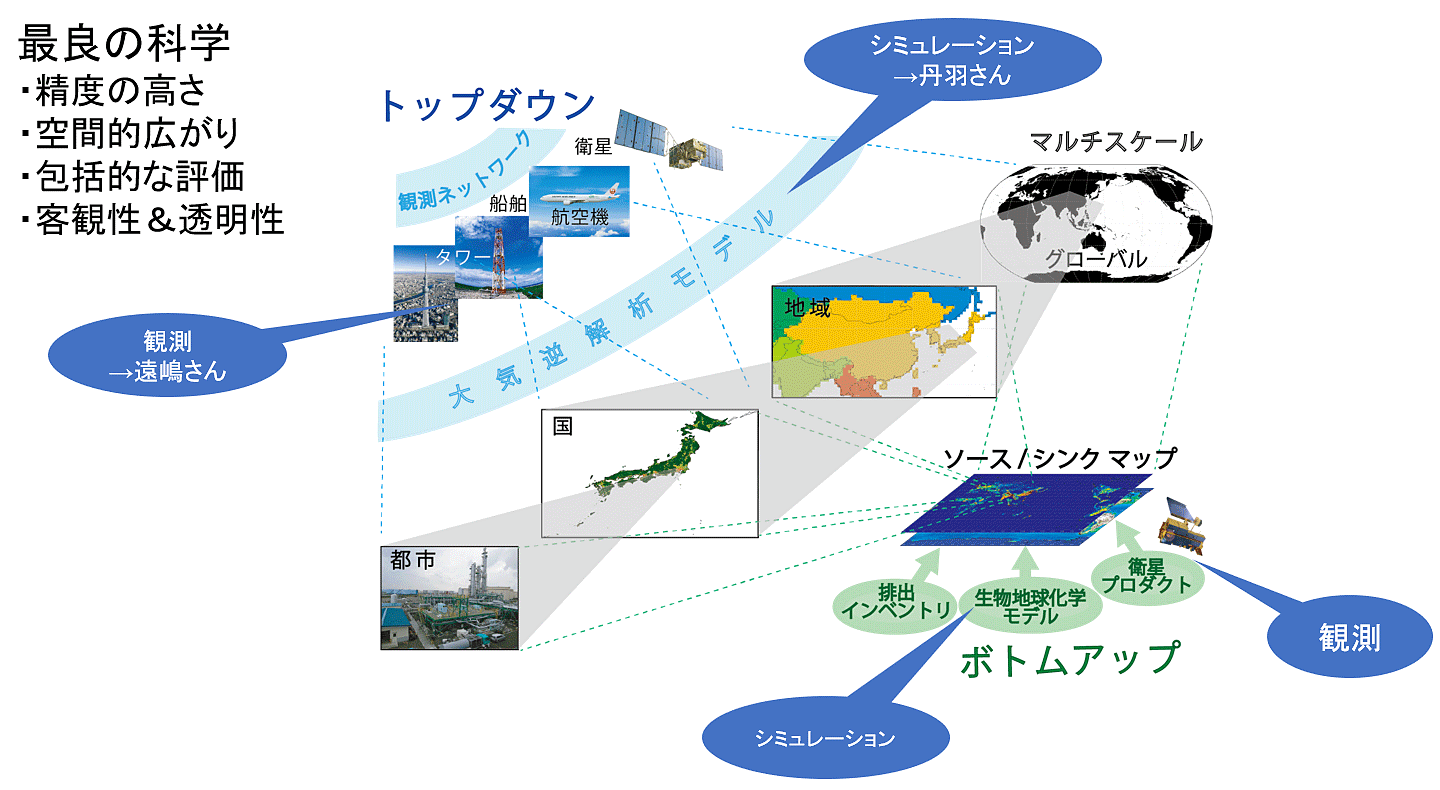 図1　温室効果ガスを監視する方法のいくつか［伊藤昭彦　温室効果ガス収支の包括的な監視に向けて］