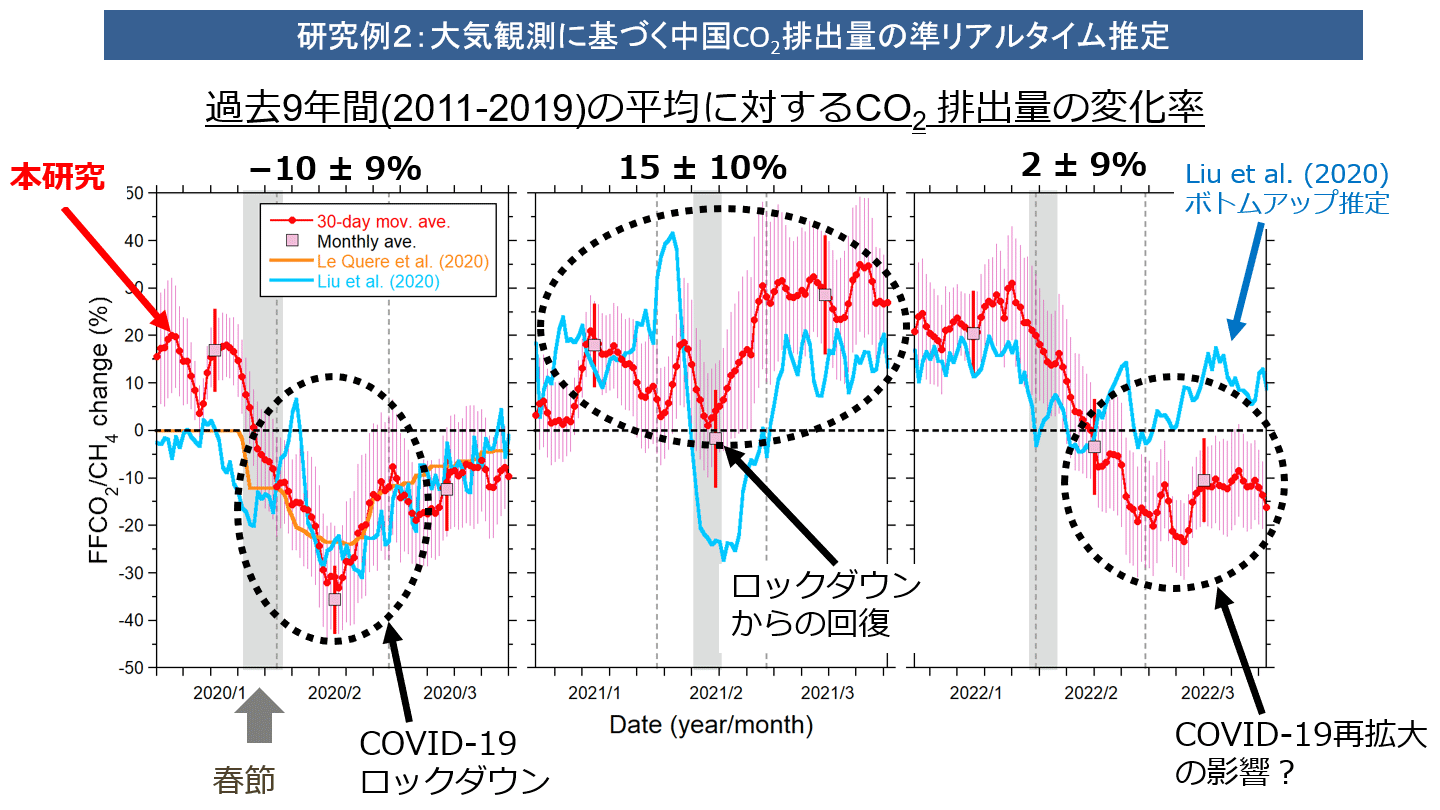 図2　大気観測に基づく中国CO2排出量の準リアルタイム推定［遠嶋康徳　大気観測に基づく温室効果ガスの動態解明～都市大気からバックグラウンド大気まで～］