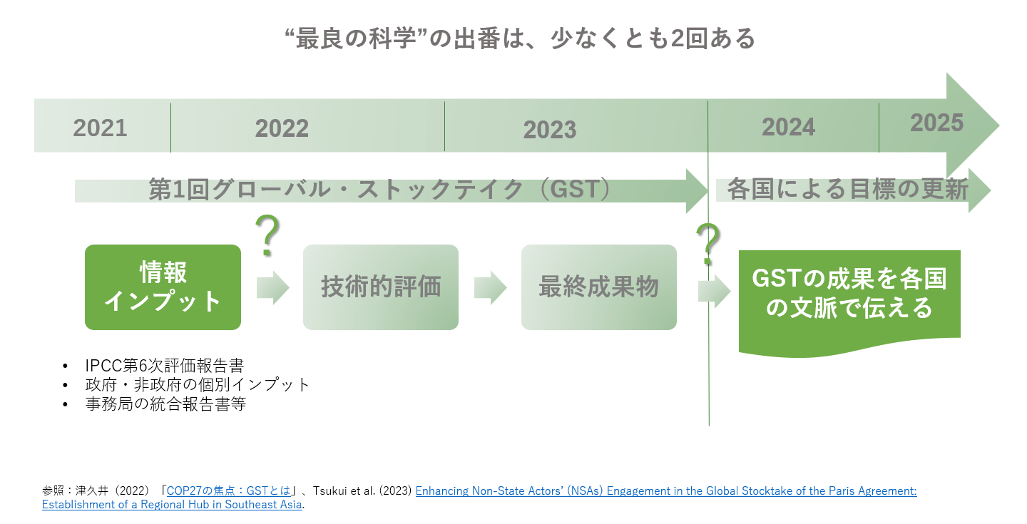 図4　GSTのプロセスにおいて、“最良の科学”の出番は少なくとも2回ある［梅宮知佐　最良の科学によるパリ協定・グローバル・ストックテイクへの貢献とは？］