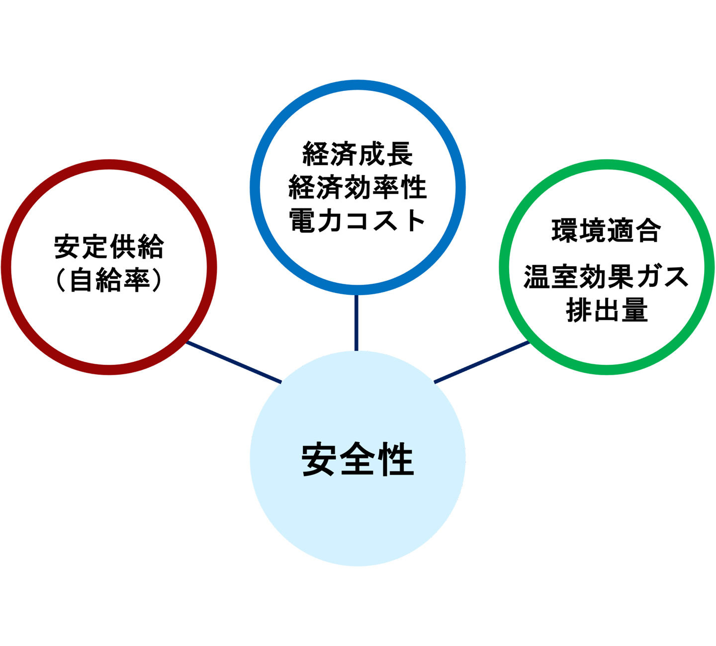 (a) 日本の3E+S:4つの政策目標の“ハーモニー”