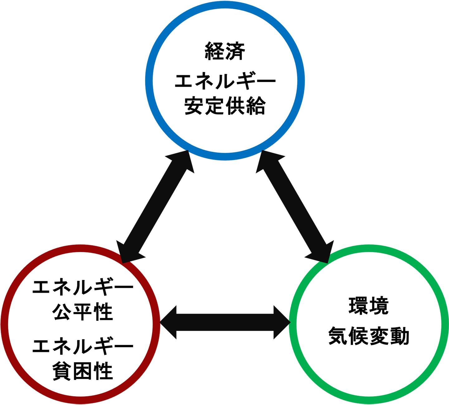 (b) エネルギーのトリレンマ：競合する政策分野