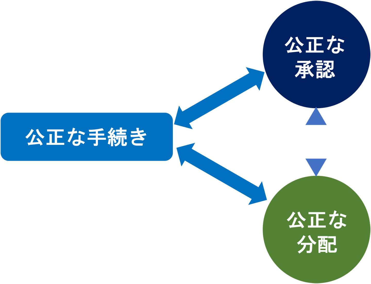 図2 持続可能なエネルギー政策のための手続きを中心としたエネルギー正義のフレームワーク
