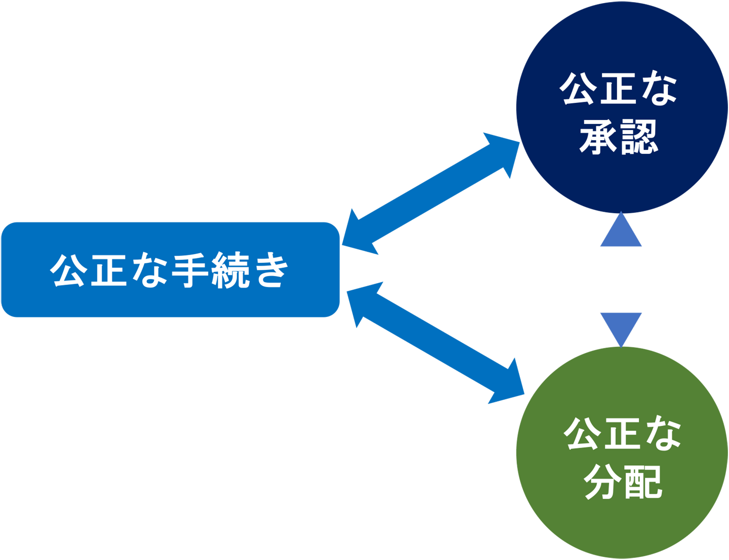 図2　持続可能なエネルギー政策のための手続きを中心としたエネルギー正義のフレームワーク