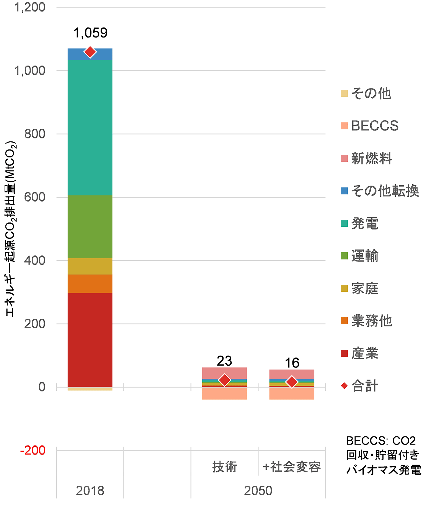 図1(a)　2018年と比較した2050年のエネルギー起源CO2排出量