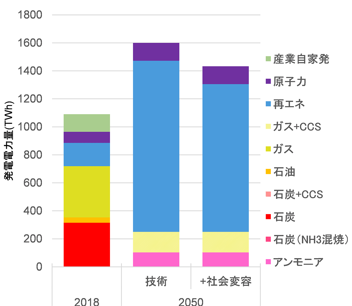 図2 (a)　2018年と比較した2050年の発電電力量