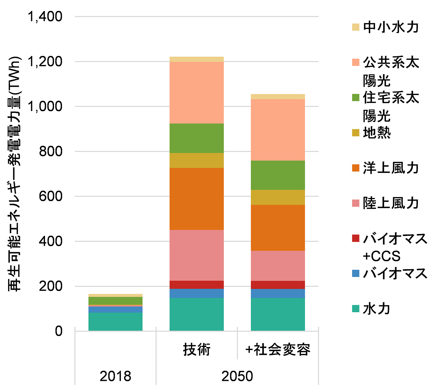 図2(b)　再生可能エネルギー発電電力量