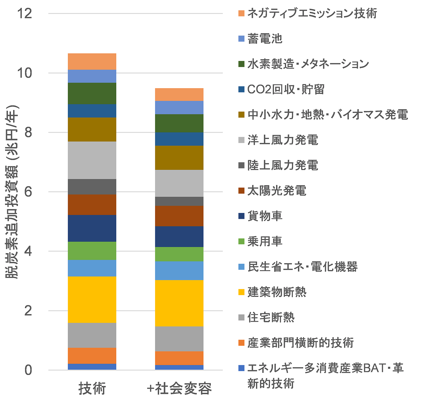 図3　脱炭素追加投資額