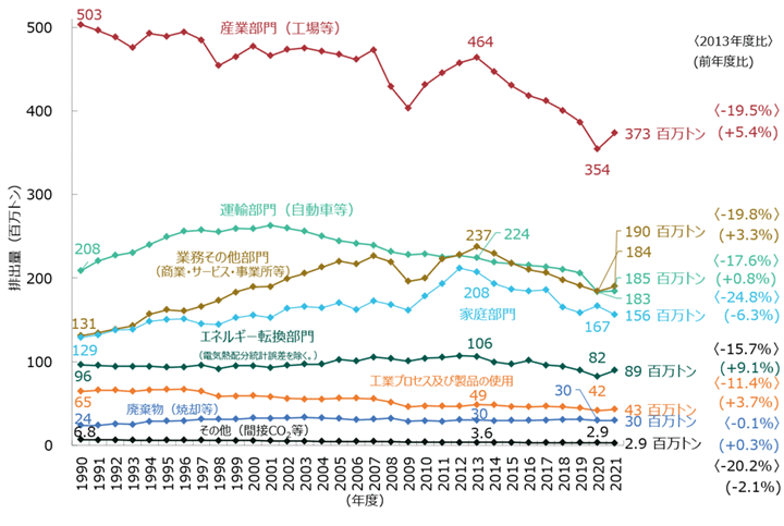 図2　二酸化炭素の部門別排出量（電気・熱配分後）の推移（1990～2021年度）