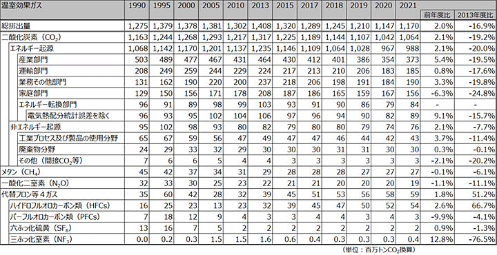 表1　各温室効果ガス排出量の推移（1990、1995、2000、2005、2010、2013、2015、2017～2021年度））