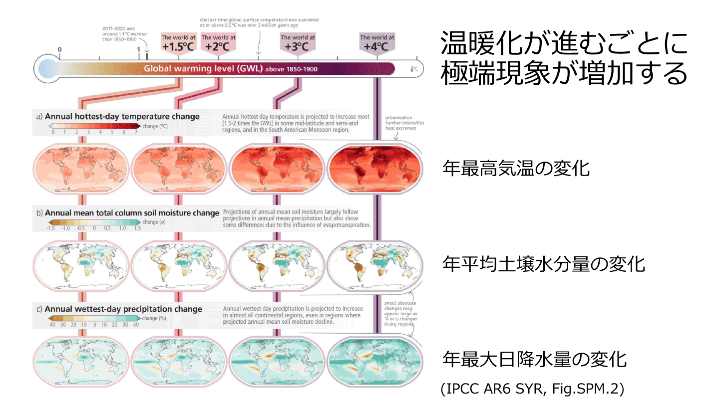図1 温暖化が進むごとに極端現象が増加する。(江守氏のスライドより)