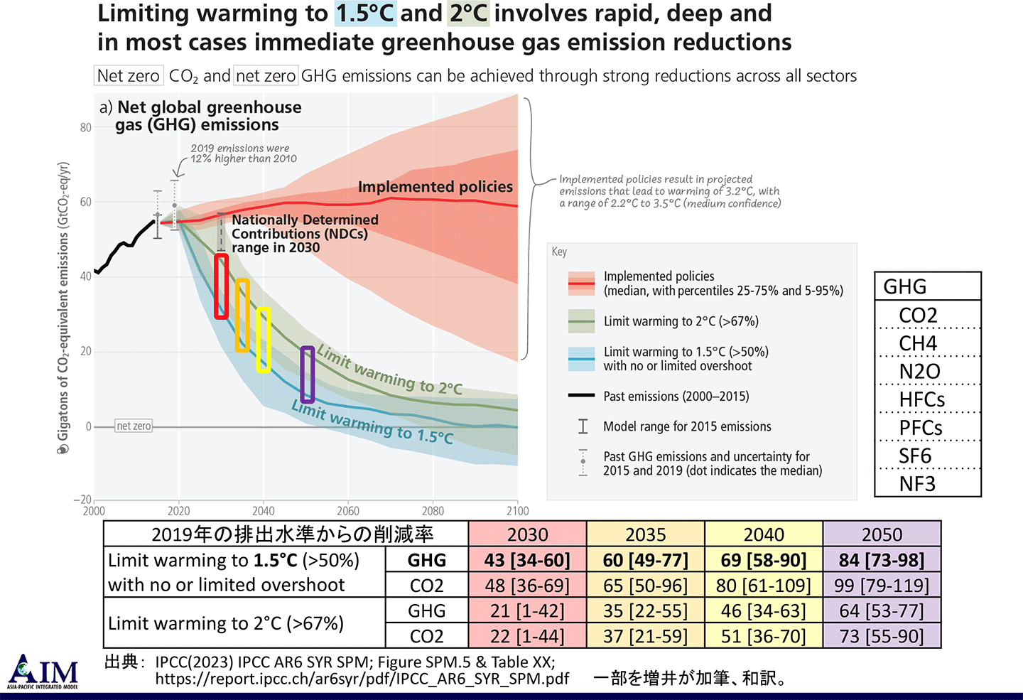 図3 IPCC第6次評価報告書統合報告書に示された1.5℃/2℃目標に必要な世界の温室効果ガス削減(増井氏のスライドより)