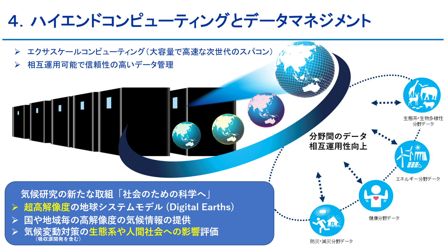 図1　気候研究の新たな取組（世界気候研究計画の戦略計画2019-2028から引用）とそれに必要な情報基盤について。