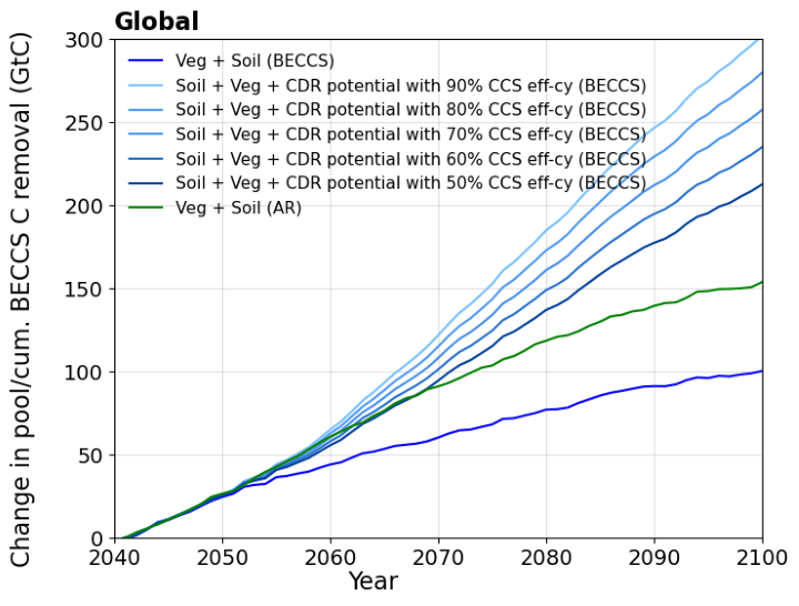 Figure 2. Temporal (stacked) changes in contributors to land carbon budget globally, including BECCS carbon removal, assuming permanently captured carbon fraction from 50 to 90% (light blue to dark blue) in the BECCS and afforestation (AR) SSP5-3.4-OS experiments.