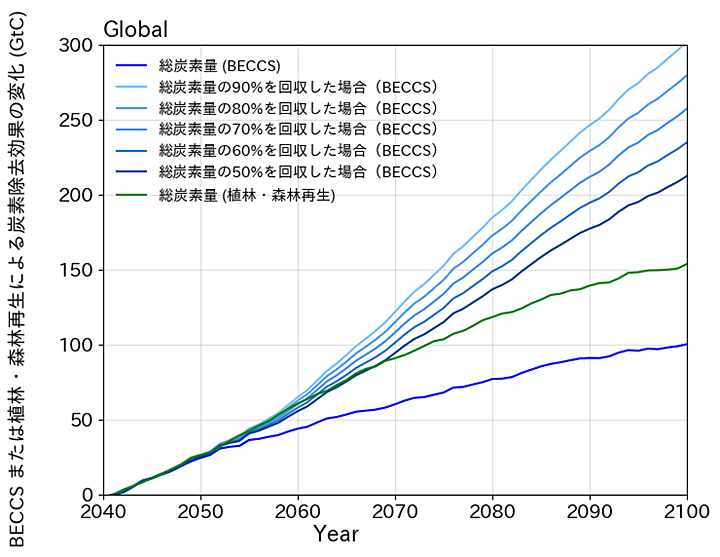 図2 BECCS実験と植林・森林再生実験において、吸収できる炭素量の積算値。BECCSの炭素除去効果に関しては、恒久的に回収・貯留できる炭素の割合を50%から90%(水色から紺色)と仮定した結果を示す。