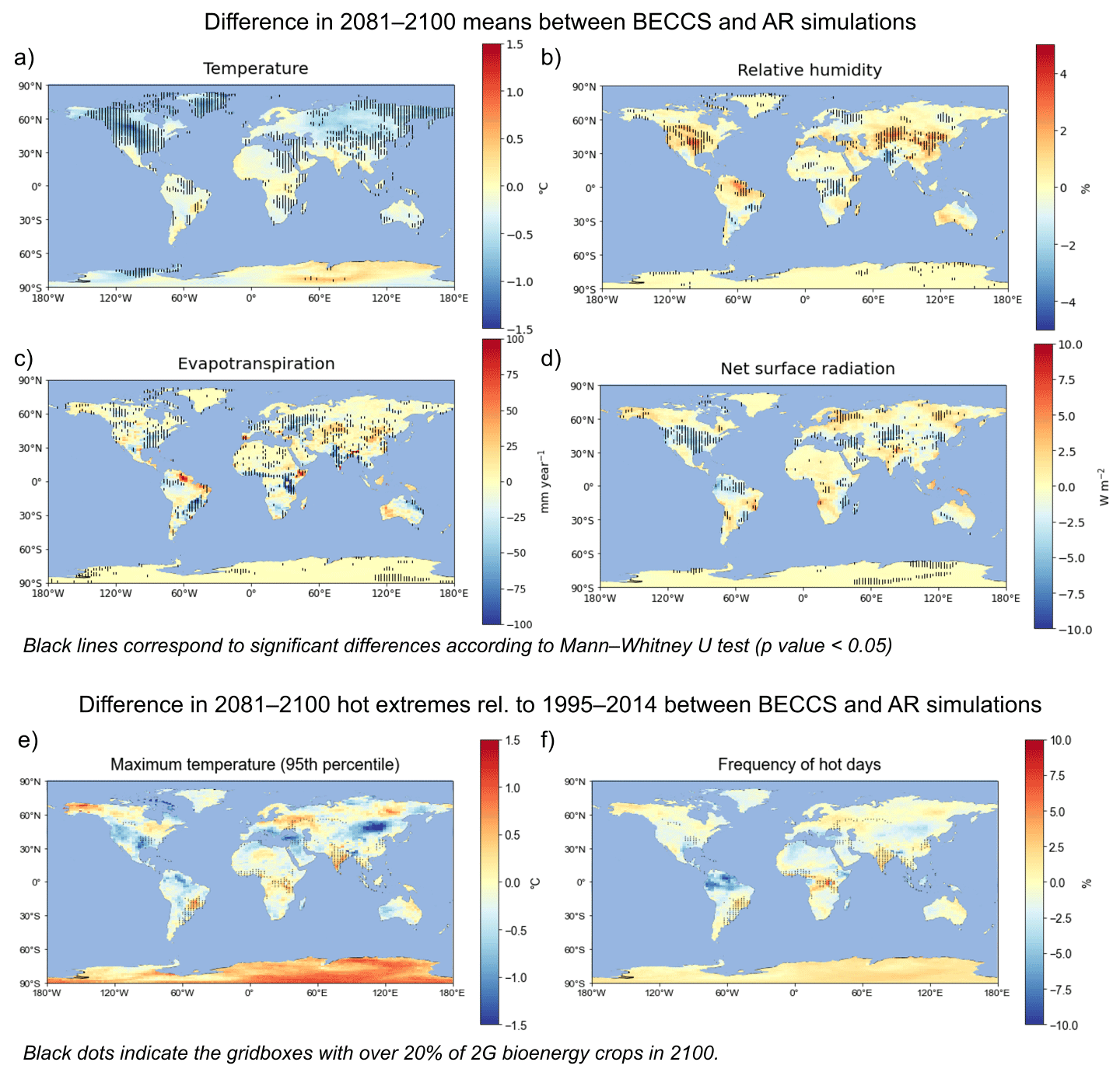 Figure 3. Spatial distributions of climate variables in BECCS and AR experiments. Differences in (a) surface air temperature (°C), (b) relative humidity (%), (c) surface evapotranspiration (mm year-1), and (d) net surface radiation (W m-2) averaged over 2081–2100 between the BECCS and AR experiments. Black vertical lines correspond to the grids with a significant difference (p-value <0.05) according to the Mann-Whitney U test. Differences in (e) daily maximum surface air temperature at 95th percentile (°C) and (f) frequencies of days with maximum temperature above 95th percentile (%) estimated in 2081–2100 rel. to 95th percentile of 1995–2014 baseline in BECCS and AR experiments. Black dots indicate the grids with over 20% of second-generation bioenergy crops in 2100. Positive values indicate larger values in the BECCS than in the AR experiment.