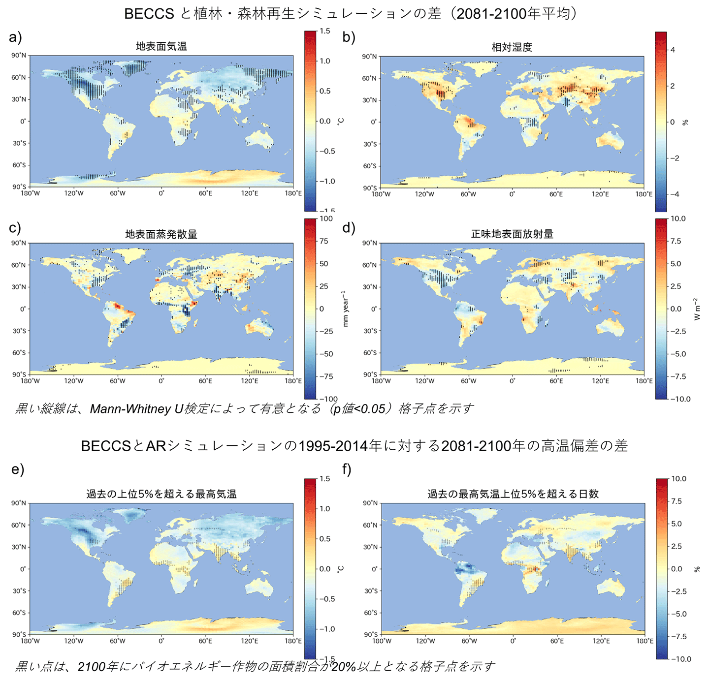 図3 BECCS実験と植林・森林再生実験における気候変化の空間分布。(a)地表面気温(℃)、(b)相対湿度(%)、(c)地表面蒸発散量(mm year-1)、(d)正味地表面放射量(W m-2)の、BECCS実験と植林・森林再生実験の2081年から2100年までの平均値の差を示す。また、1995年から2014年の最高気温の上位5%となる気温を閾値として、(e)閾値を超える最高気温(℃)、(f)閾値を超える日数(%)の、BECCS実験と植林・森林再生実験の2081年から2100年までの平均値の差を示す。黒い縦線は、Mann-Whitney U検定によって有意となる(p値<0.05)格子点を示す。また、黒い点は、2100年にバイオエネルギー作物の面積割合が20%以上となる格子点を示す。正の値は、BECCS実験の方が植林・森林再生実験よりも大きい場合を示す。