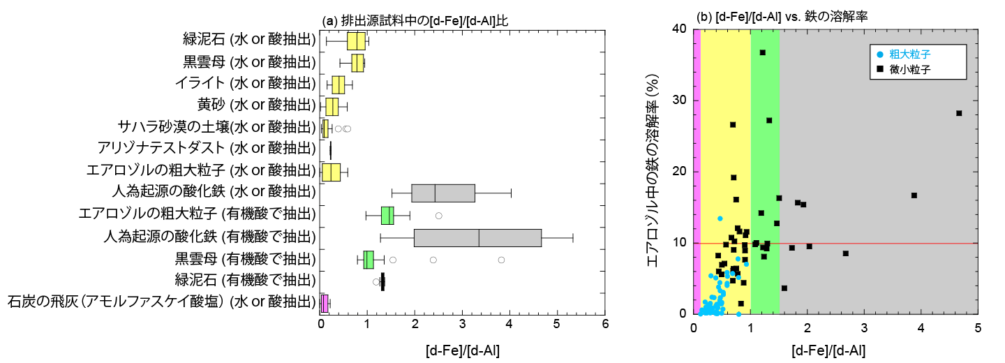 図1　(a)鉄の排出源試料間における[d-Fe]/[d-Al]比の違い。(b)広島大学で採取した粗大粒子（水色の青丸）と微小粒子（黒四角）中の[d-Fe]/[d-Al]比と鉄の溶解率の関係。背景色と鉄の排出源との関係は以下の通り。 ピンク: アモルファス珪酸塩、黄色: 鉱物粒子（水や酸で抽出）、黄緑: 鉱物粒子（有機酸で抽出）、灰色: 人為起源の鉄酸化物。