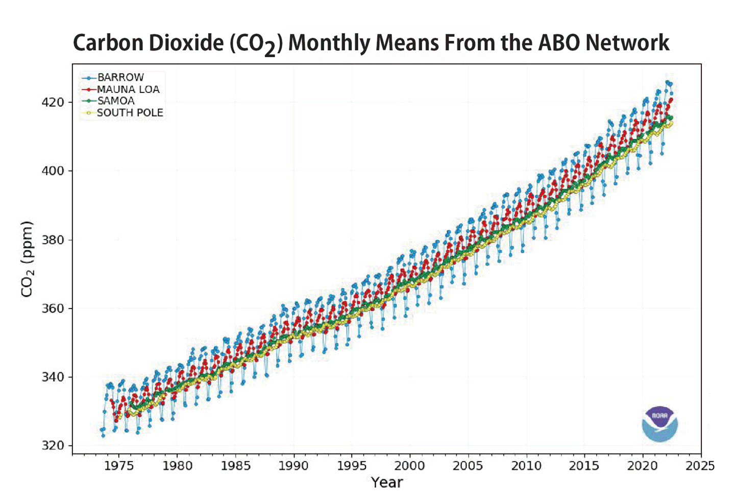 Figure 2. CO2 records at Mauna Loa Observatory.