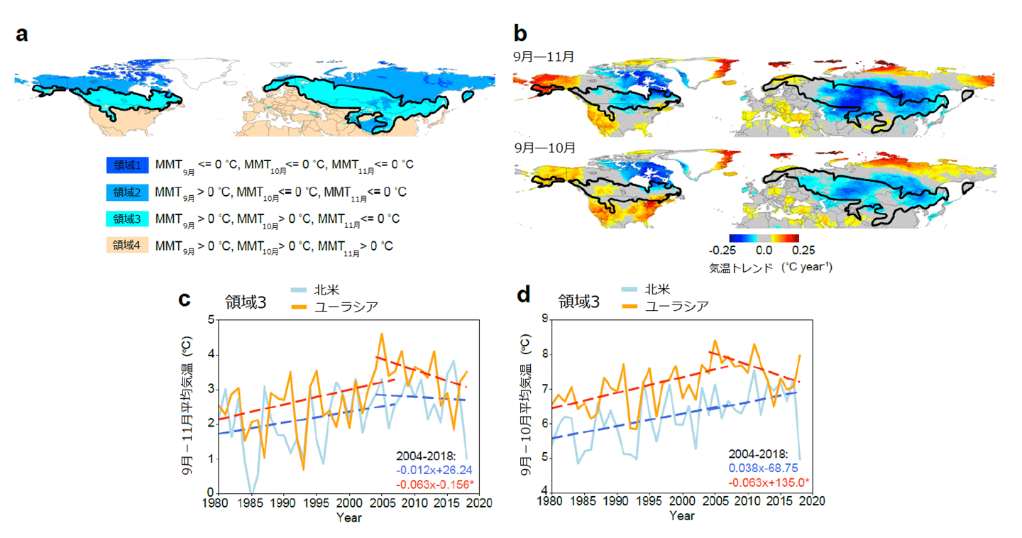 図1 (a)月平均気温で4つに領域分けした北半球25°以北領域（MMT：Mean Monthly Temperatureは月平均気温を意味する）。黒の実線は領域3の境界線。(b)9〜11月平均気温と9〜10月平均気温の傾向（2004〜2018年）の地理分布。(c)領域3における北米大陸とユーラシア大陸の9〜11月平均気温の年々変動。(d)領域3における北米大陸とユーラシア大陸の9〜10月平均気温の年々変動。