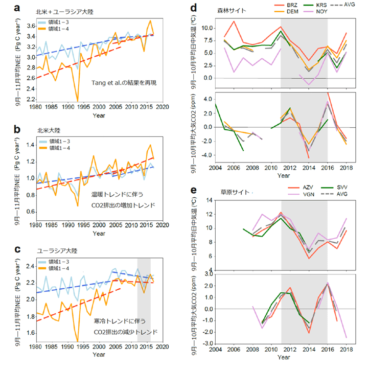 図2　北緯25º以北の秋季（9〜11月）のNEEの年々変動（a〜c）。(a)北アメリカ大陸とユーラシア大陸を合わせた結果。（b）北アメリカ大陸のみの結果。(c)ユーラシア大陸のみの結果。9〜10月の日中平均気温と傾向を数学的に除外した日中平均CO2濃度の経年変化（d,e）。(d)森林サイト。(e)草原サイト。灰色のシェードは気温とNEEに顕著な減少が見られた期間。