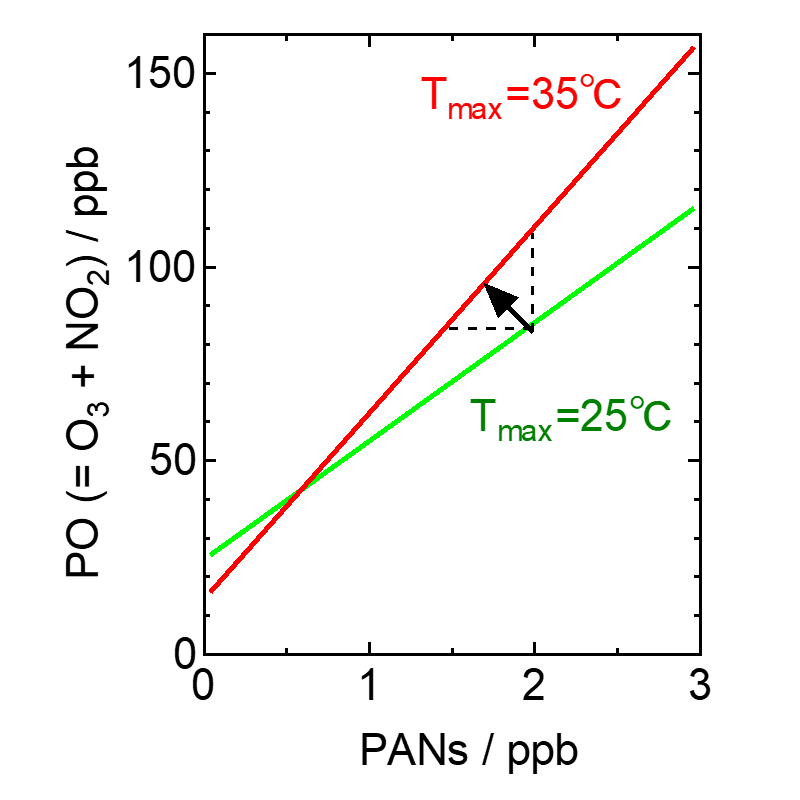 図2 PANsの熱分解によるPO(= O3 + NO2)増大のイメージ図。