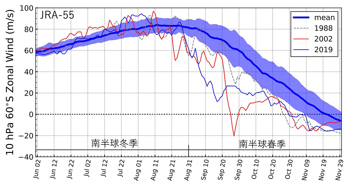図1　南極渦強度の指標となる南緯60度、10 hPa高度の東西風の時間変化。太い青線が気候値、陰影が年々変動の幅（1σ）。南半球春季には徐々に極渦が弱くなっていくが、稀に大きく極渦強度が低下する年がある。それら1988年（灰色）、2002年（赤）、2019年（青）を細線で示した。Yamashita et al.（2023）のFig. 1を再掲（改）。