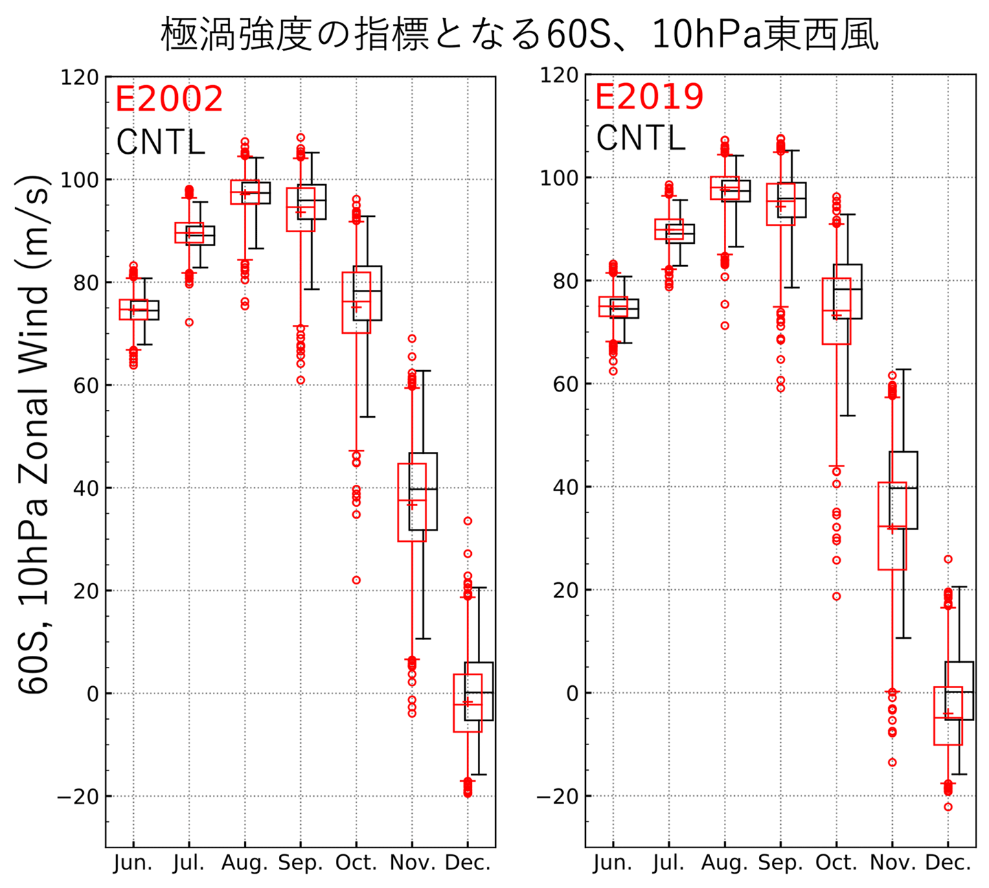 図2 南緯60度、10 hPa高度の東西風を指標とした南極渦の強度を箱ひげ図にしたもの。平均値は+、中央値は横線、箱は25~75%、ひげの範囲は1~99%、外れ値は丸で表示。Yamashita et al.(2023)のFig. 3を再掲(改)。気候値的な海面水温を与えた実験(黒)よりも、SSWが発生していた2002年と2019年の海面水温を与えた実験(赤)で、南極渦強度の低下に対応する箱やひげの下方シフトが見られる。また、分布の25%を示す箱の下端は下方にずれ、分布の1%を示すひげの下端は下方に大きく拡がり、さらに、1%から外れたアンサンブルメンバ(○)も下方に大きく拡がっている。