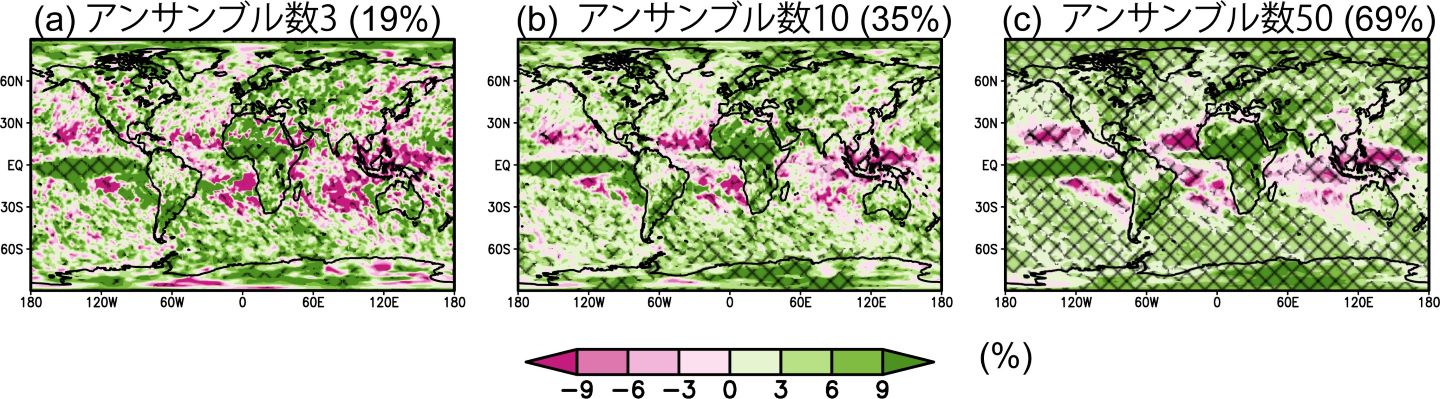 図1 過去の年最大日降水量変化(1850-1900年平均値と比べて2000-2020年平均値が何%増減したか)の過去再現実験と自然起源外部因子実験の差。陰影はアンサンブル数が(a) 3、 (b) 10、(c) 50のときのアンサンブル平均値で、過去再現実験と自然起源外部因子実験の差が5%検定で有意な場所にハッチをかけている。カッコ内の数字は、差が有意になった場所が世界の面積の何%を占めるか。