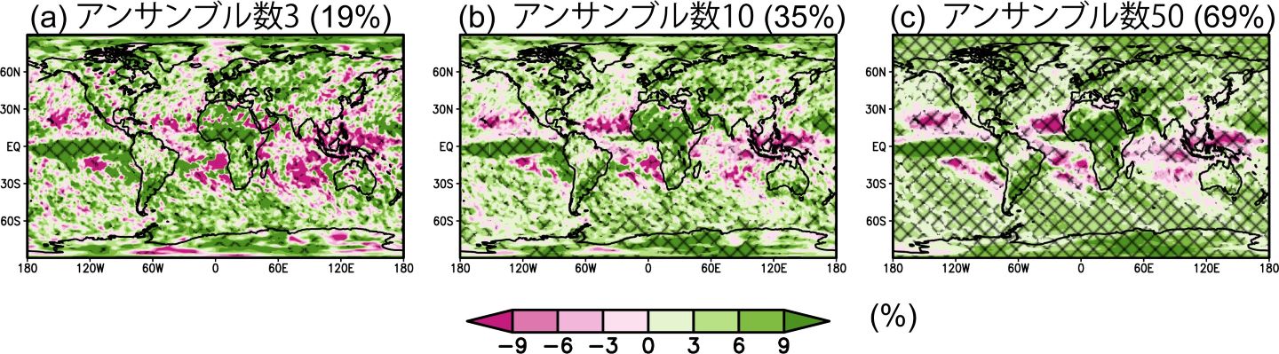 図1　過去の年最大日降水量変化（1850-1900年平均値と比べて2000-2020年平均値が何％増減したか）の過去再現実験と自然起源外部因子実験の差。陰影はアンサンブル数が(a) 3、 (b) 10、(c) 50のときのアンサンブル平均値で、過去再現実験と自然起源外部因子実験の差が5％検定で有意な場所にハッチをかけている。カッコ内の数字は、差が有意になった場所が世界の面積の何％を占めるか。